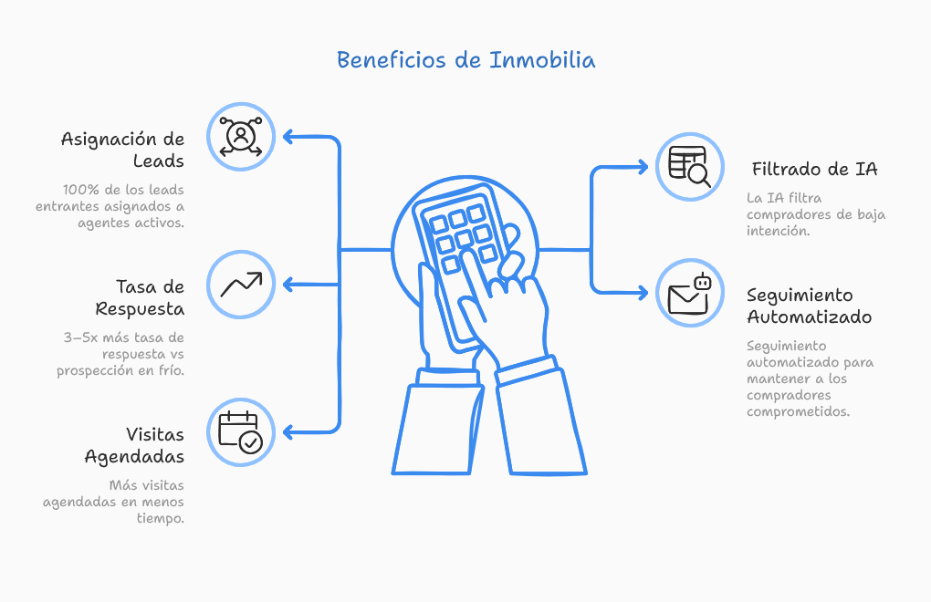Beneficios de Inmobilia